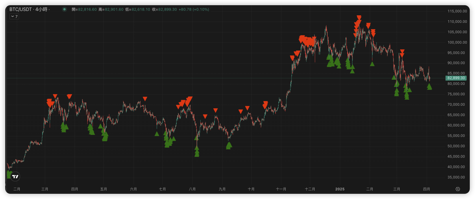 BTC技術分析圖表